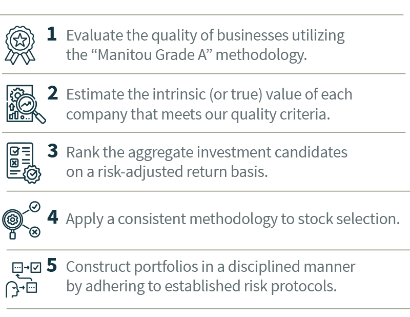 1. Evaluate the quality of businesses utilizing the “Manitou Grade A” methodology. 2. Estimate the intrinsic (or true) value of each company that meets our quality criteria. 3. Rank the aggregate investment candidates on a risk-adjusted return basis. 4. Apply a consistent methodology to stock selection. 5. Construct portfolios in a disciplined manner by adhering to established risk protocols.