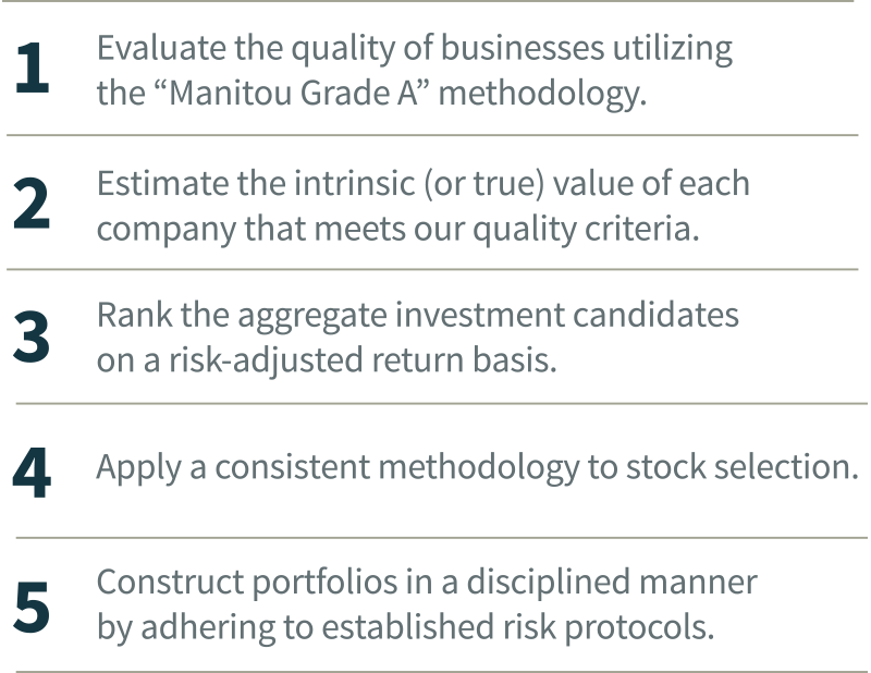 1. Evaluate the quality of businesses utilizing the “Manitou Grade A” methodology. 2. Estimate the intrinsic (or true) value of each company that meets our quality criteria. 3. Rank the aggregate investment candidates on a risk-adjusted return basis. 4. Apply a consistent methodology to stock selection. 5. Construct portfolios in a disciplined manner by adhering to established risk protocols.