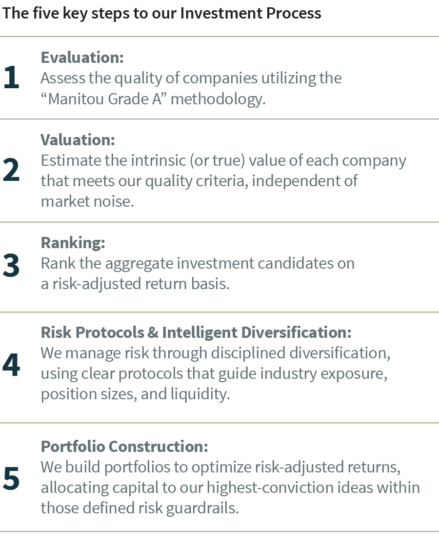 The five key steps to our Investment Process 1. Evaluation: Assess the quality of companies utilizing the “Manitou Grade A” methodology. 2. Valuation: Estimate the intrinsic (or true) value of each company that meets our quality criteria, independent of market noise. 3. Ranking: Rank the aggregate investment candidates on a risk-adjusted return basis. 4. Risk Protocols & Intelligent Diversification: We manage risk through disciplined diversification, using clear protocols that guide industry exposure, position sizes, and liquidity. 5. Portfolio Construction: We build portfolios to optimize risk-adjusted returns, allocating capital to our highest-conviction ideas within those defined risk guardrails.